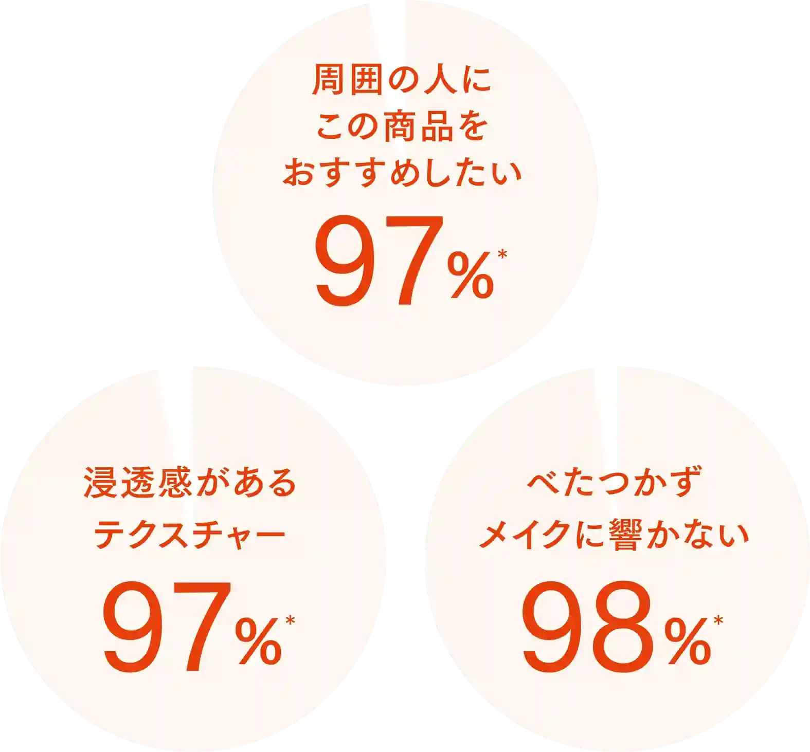 周囲の人にこの商品をおすすめしたい 97% 浸透感があるテクスチャー 97% べたつかずメイクに響かない98%
