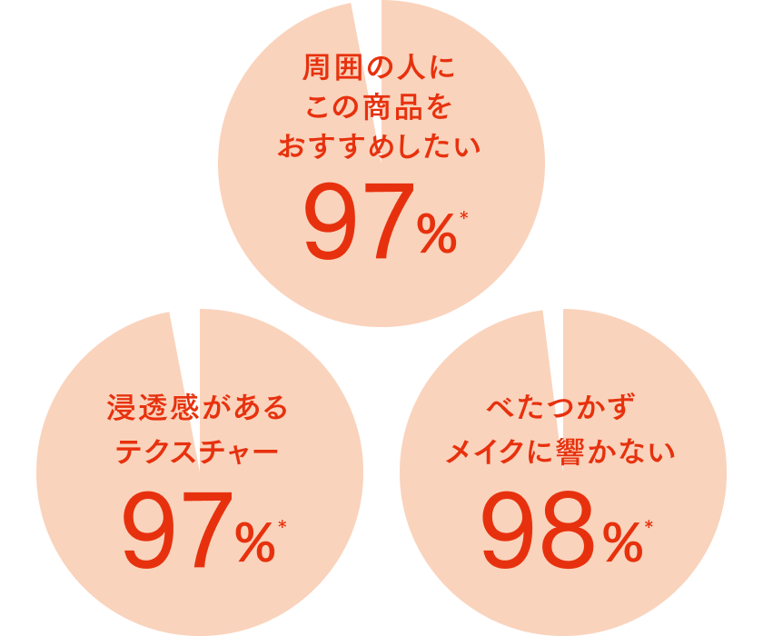 周囲の人にこの商品をおすすめしたい 97% 浸透感があるテクスチャー 97% べたつかずメイクに響かない98%