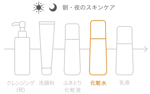 朝・夜のスキンケアの順番:クレンジング、洗顔料、ふきとり化粧水、化粧水、最後に乳液。
