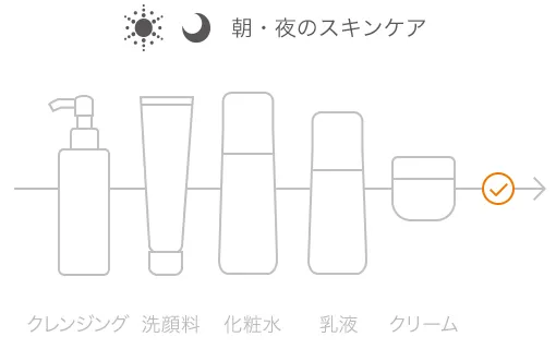 朝・夜のスキンケアの順番：クレンジング、洗顔料、化粧水、乳液、最後にクリーム。