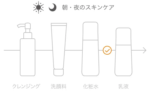 朝・夜のスキンケアの順番：クレンジング、洗顔料、化粧水、最後に乳液。