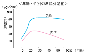 年齢・性別の皮脂分泌量