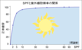 SPFƎOh䗦̊֌W