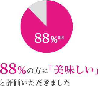 88%の方に「美味しい」と評価いただきました