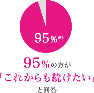 95%※の方が「これからも続けたい」と回答
