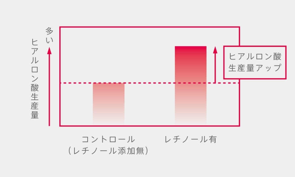 純粋レチノールの特長