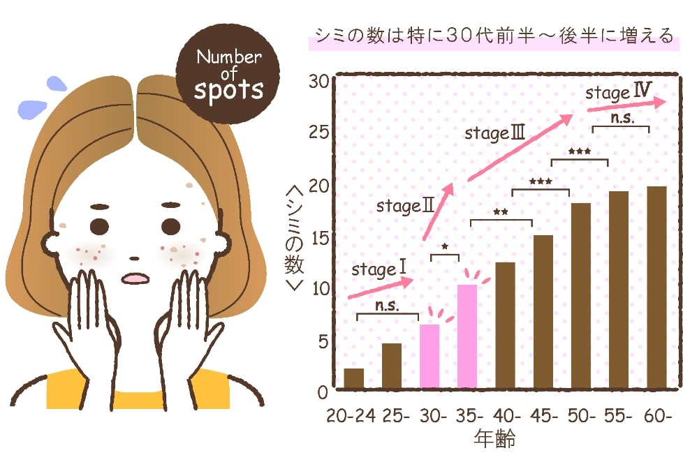 30代の場合