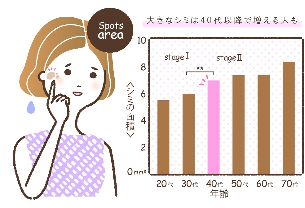 40代の場合