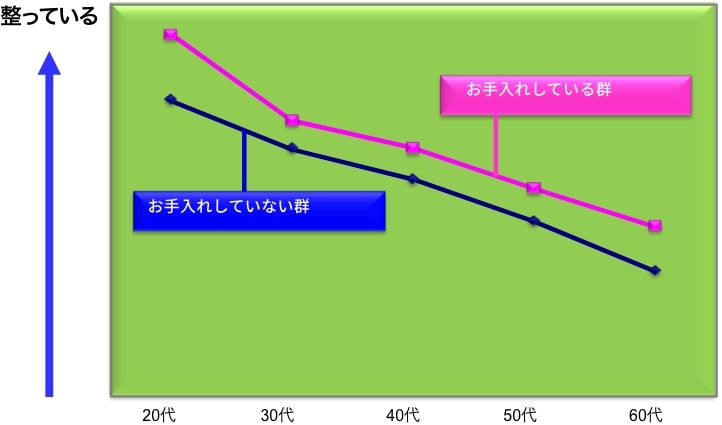 お手入れしている肌とお手入れしていない肌ではきめ年齢に10歳の差が出る！