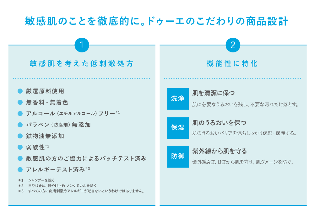 敏感肌のことを徹底的に。ドゥーエのこだわりの商品設計　1.敏感肌を考えた低刺激処方 ●厳選原料使用 ●無香料・無着色 ●アルコール（エチルアルコール）フリー*１ ●パラベン（防腐剤）無添加 ●鉱物油無添加 ●弱酸性*2 ●敏感肌の方のご協力によるパッチテスト済み ●アレルギーテスト済み*３ ＊１　シャンプーを除く＊２　日やけ止め、日やけ止め ノンケミカルを除く＊３　すべての方に皮膚刺激やアレルギーが起きないというわけではありません。2.機能性に特化 洗浄：肌を清潔に保つ　肌に必要なうるおいを残し、不要な汚れだけ落とす。保湿：肌のうるおいを保つ　肌のうるおいバリアを保ちしっかり保湿・保護する。防御：紫外線から肌を守る　紫外線A波、B波から肌を守り、肌ダメージを防ぐ。