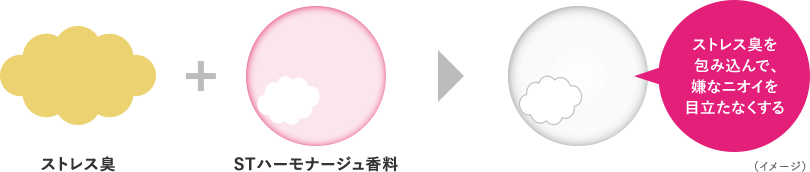 ストレス臭+STハーモナージュ香料→ストレス臭を包み込んで、嫌なニオイを目立たなくする