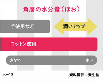 角層の水分量(ほお) 手使用など 潤いアップ コットン使用 少ない 多い n＝13 資料提供：資生堂