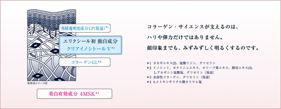 コラーゲン・サイエンスが支えるのは、ハリや弾力だけではありません。顔印象までも、みずみずしく明るくするのです。