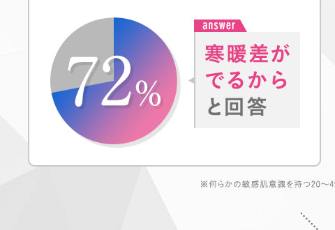 寒暖差がでるからと回答72%