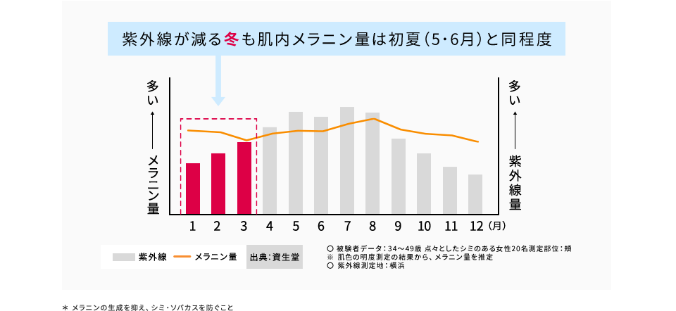 紫外線が減る冬も肌内メラニン量は初夏（5･6月）と同程度