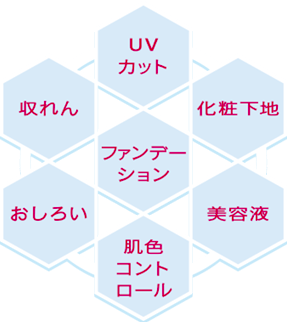  UVカット、化粧下地、美容液、収れん、おしろい、肌色コントロール、ファンデーション