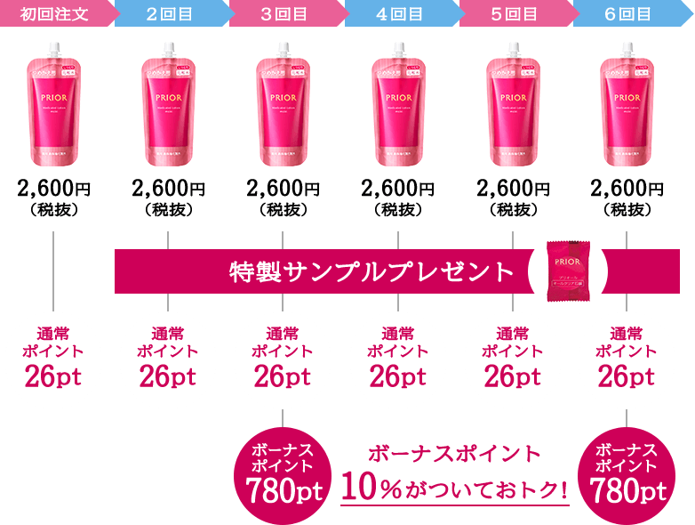 例)薬用 高保湿化粧水(つめかえ用)を6回購入した場合