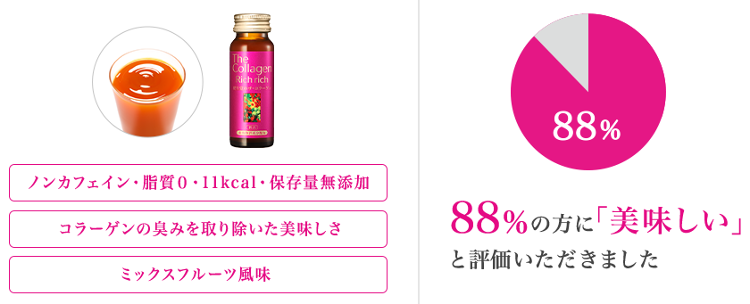 ノンカフェイン・脂質0・11kcal・保存量無添加/コラーゲンの臭みを取り除いた美味しさ/ミックスフルーツ風味 88%の方に「美味しい」と評価いただきました