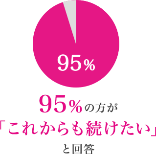 95%の方が「これからも続けたい」と回答