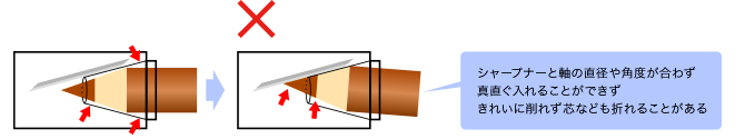 シャープナーと軸の直径や角度が合わず　真直ぐ入れることができず　きれいに削れず芯なども折れることがある