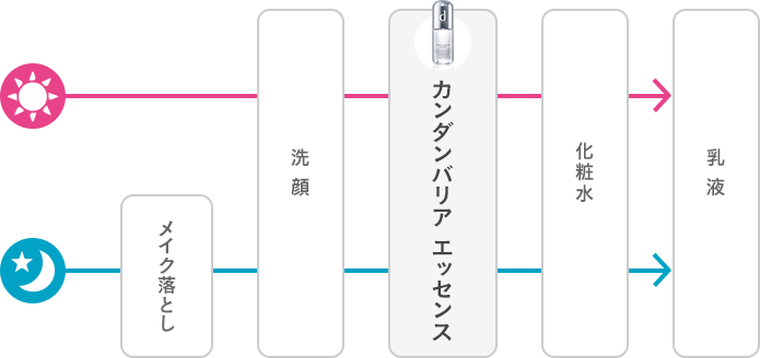 朝:洗顔→カンダンバリア エッセンス→化粧水→乳液。夜:メイク落とし→洗顔→カンダンバリア エッセンス→化粧水→乳液