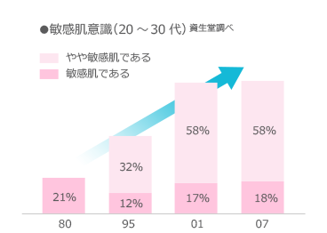 敏感肌意識（20～30代）