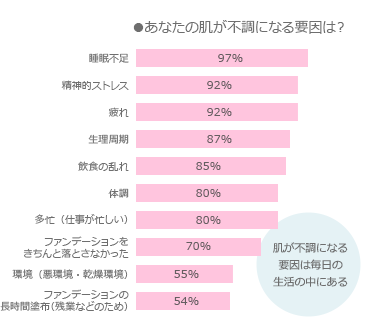 あなたの肌が不調になる要因は？