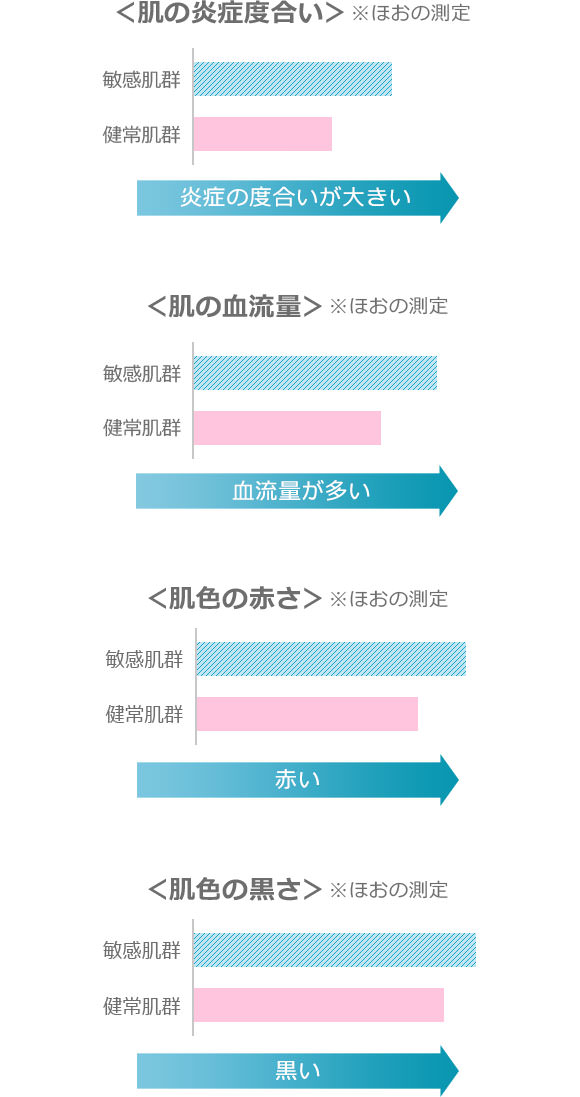 敏感肌と健康肌の各種トラブル比較