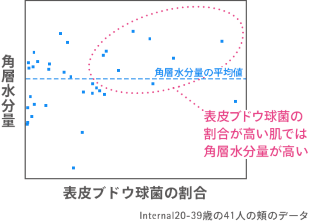 角層水分量と表皮ブドウ球菌の割合グラフ