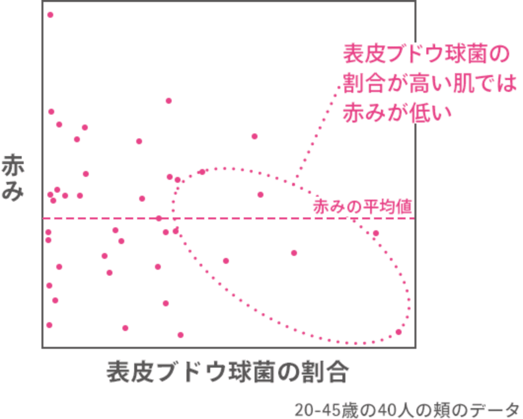 赤みと表皮ブドウ球菌の割合グラフ