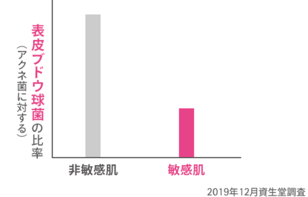 アクネ菌に対する表皮ブドウ球菌の比率グラフ