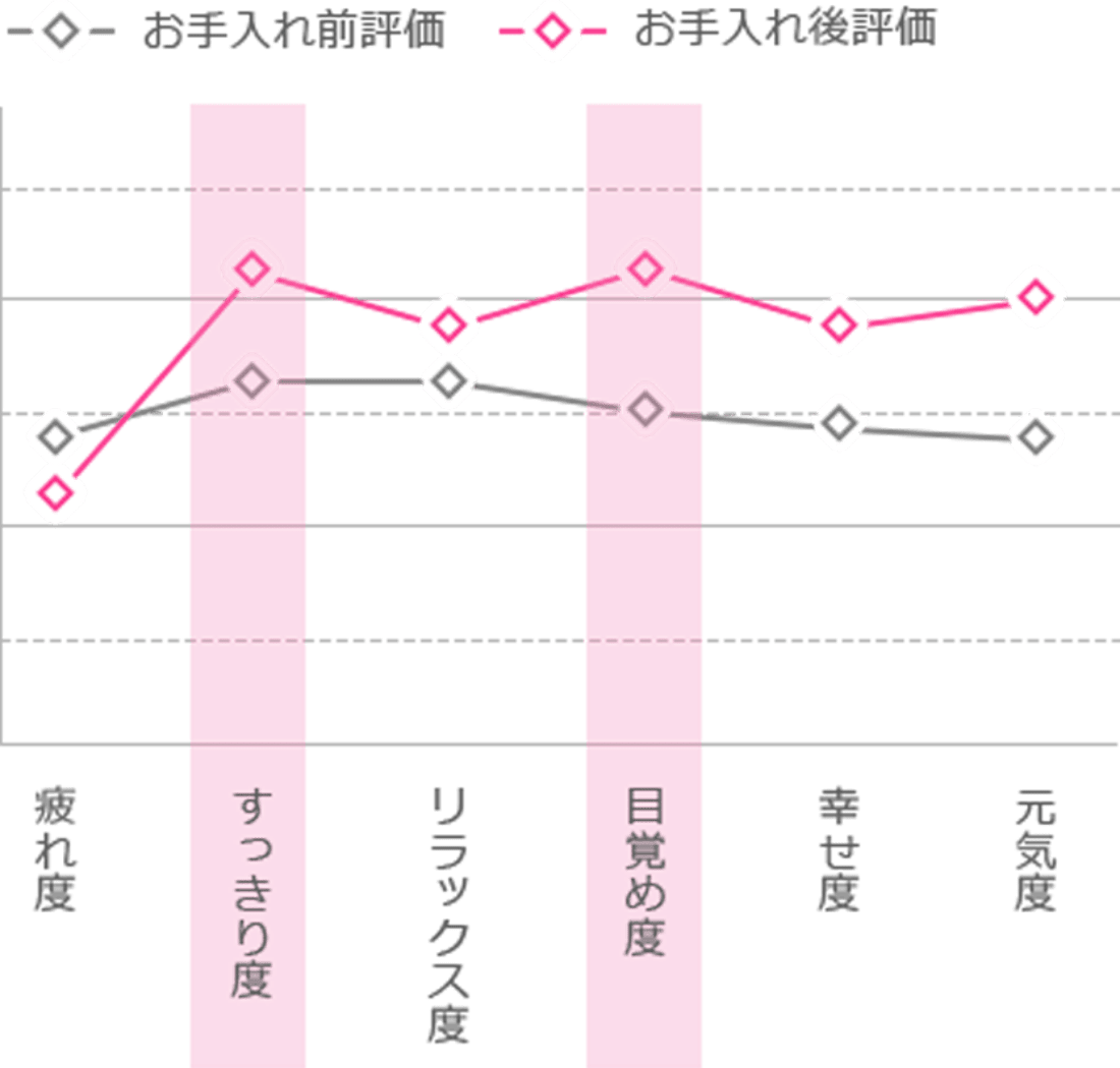 評価グラフ：朝のメソッドの後では、前よりも疲れ度は減少、すっきり度、リラックス度、目覚め度、幸せ度、元気度は上昇している