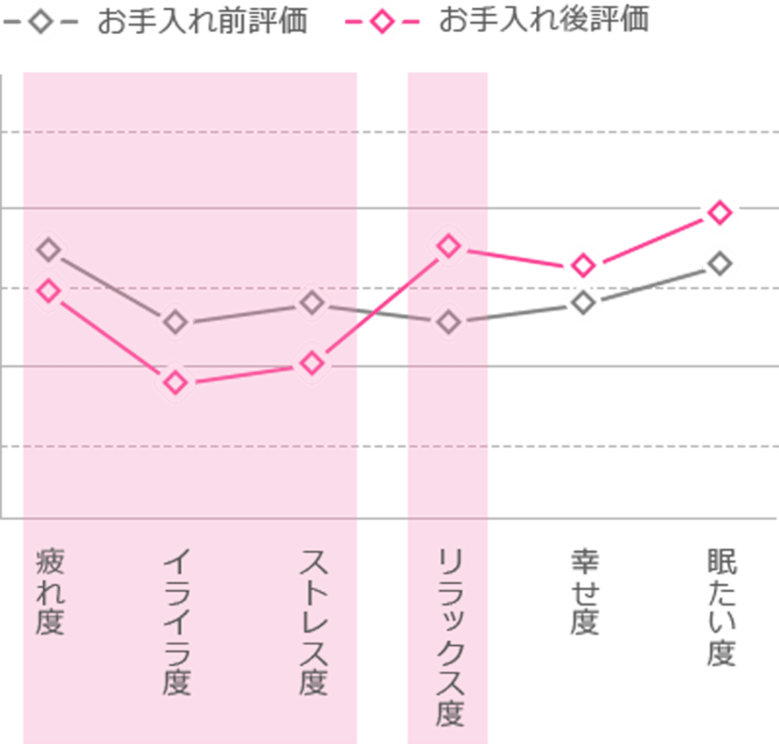 評価グラフ：夜のメソッドの後では、前よりも疲れ度、イライラ度、ストレス度は減少、リラックス度、幸せ度、眠たい度は上昇している