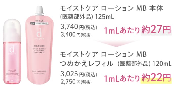 モイストケア　ローション　ＭＢ　本体（医薬部外品）125mL 1mLあたり約27円が、つめかえレフィル 120mLでは1mLあたり約22円に