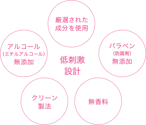 厳選された成分を使用、パラベン(防腐剤)無添加、無香料、アルコール(エチルアルコール)無添加、クリーン製法