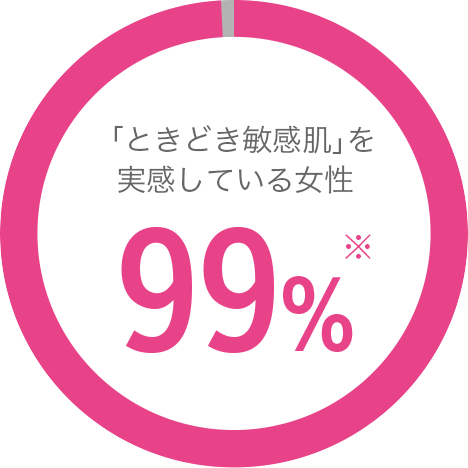 「ときどき敏感肌」を実感している女性 99%※