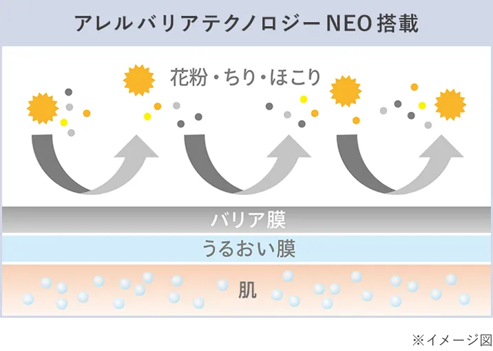 アレルバリアテクノロジーNEO搭載 イメージ図