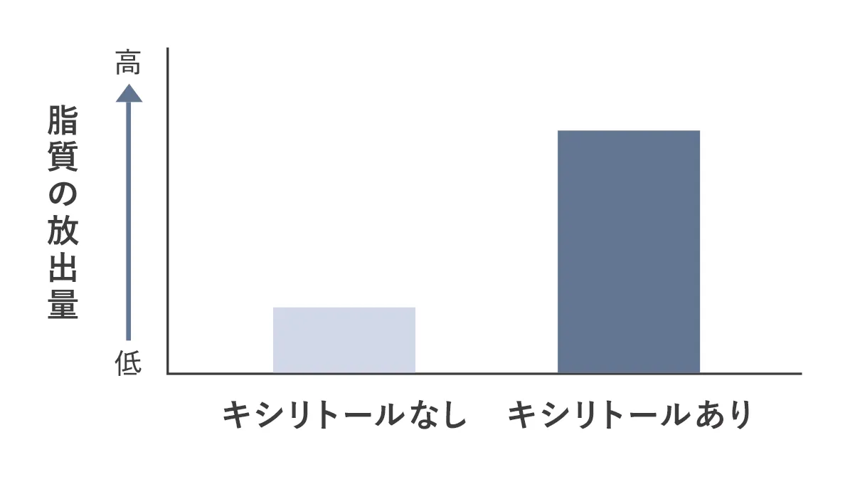 脂質の放出量の変化