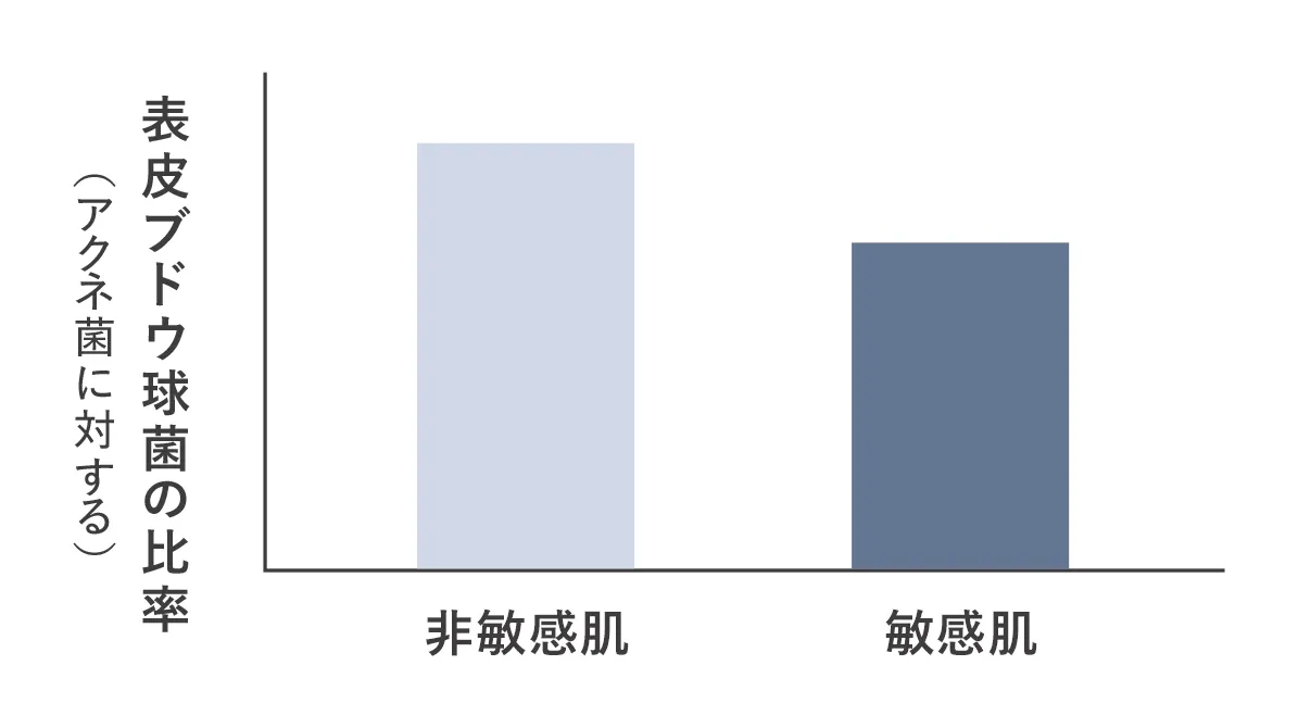 2019年に実施した資生堂による調査において、敏感肌と非敏感肌では、アクネ菌に対する表皮ブドウ球菌の比率が大きく異なり、敏感肌では表皮ブドウ球菌の割合が少ないことがわかりました。
