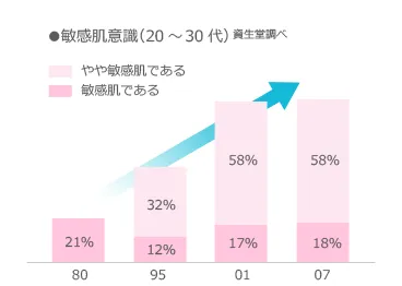 敏感肌意識(20~30代)