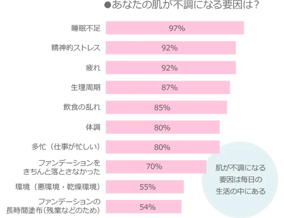 あなたの肌が不調になる要因は?