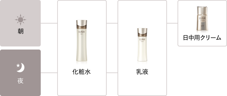 朝：化粧水 → 乳液 → 日中用クリーム / 夜：化粧水 → 乳液