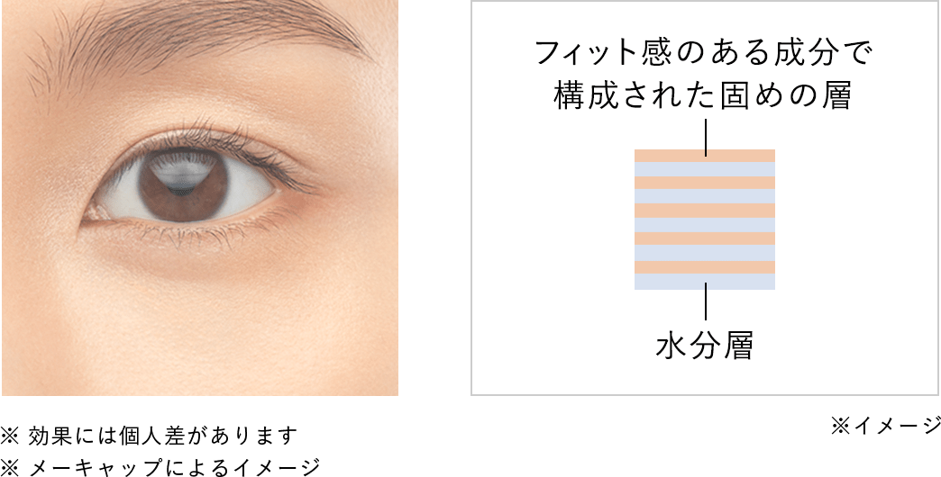 フィット感のある成分で構成された固めの層 ※ 効果には個人差があります ※ メーキャップによるイメージ ※ イメージ