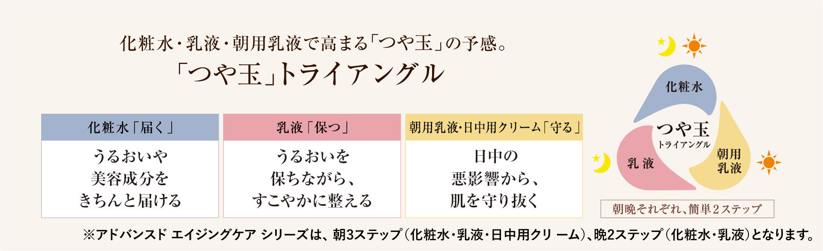 化粧水・乳液・朝用乳液で高まる「つや玉」の予感。「つや玉」トライアングル