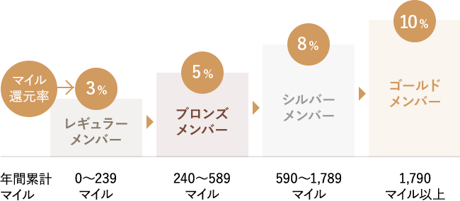 ステージ別 マイル還元率