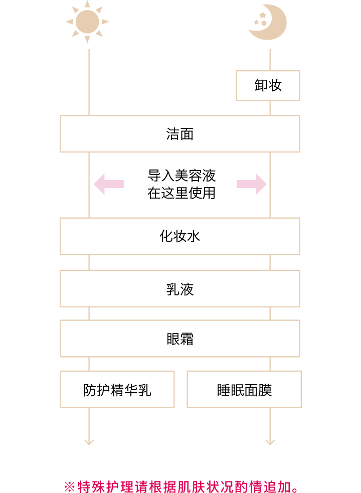 使用顺序