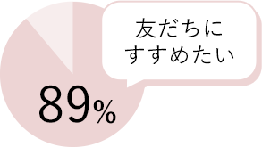 友だちにすすめたい:89%