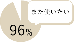 また使いたい:96%