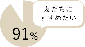 友だちにすすめたい:91%