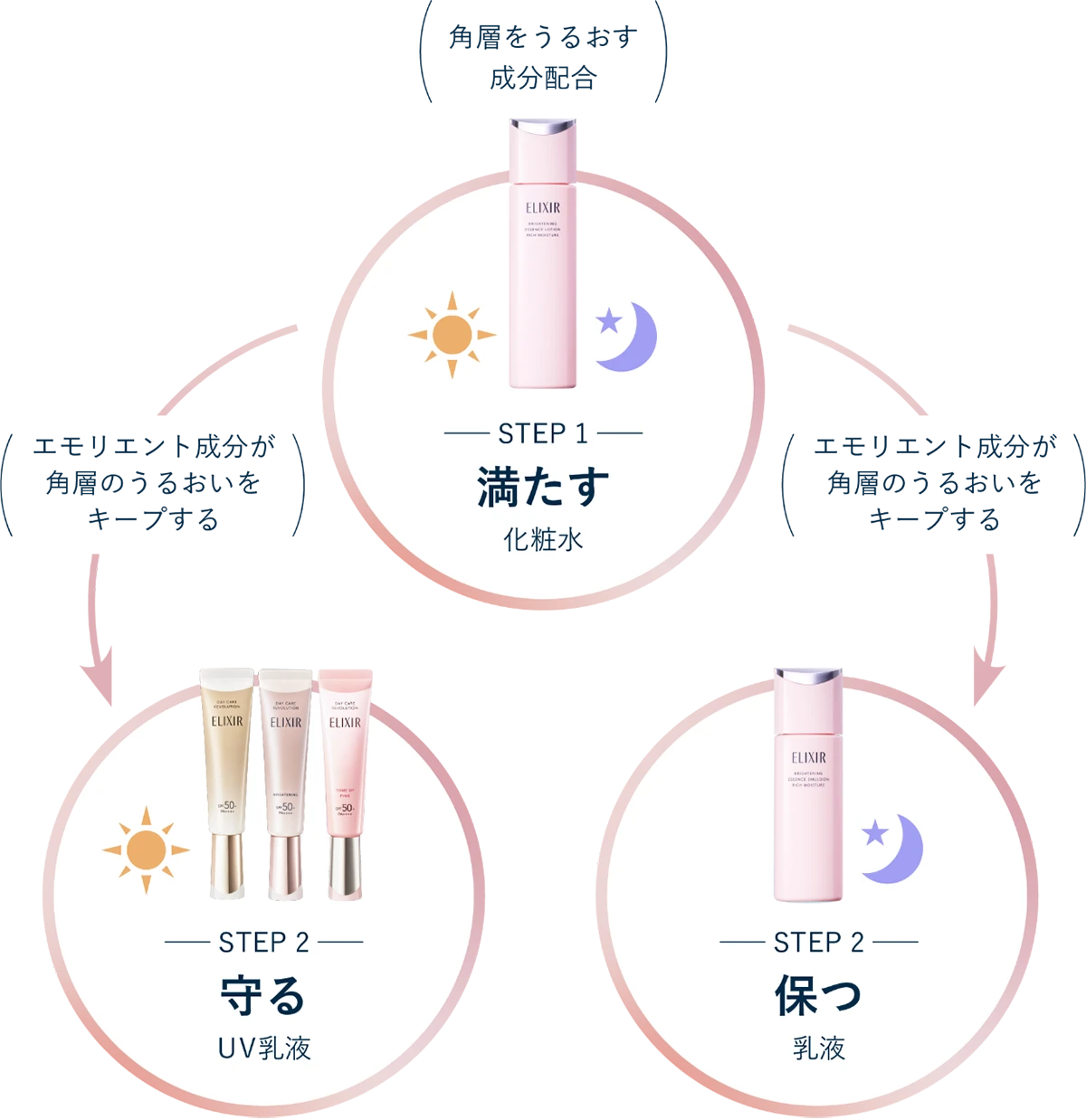 STEP1|満たす:化粧水、STEP2|守る:UV乳液、STEP2|保つ:乳液